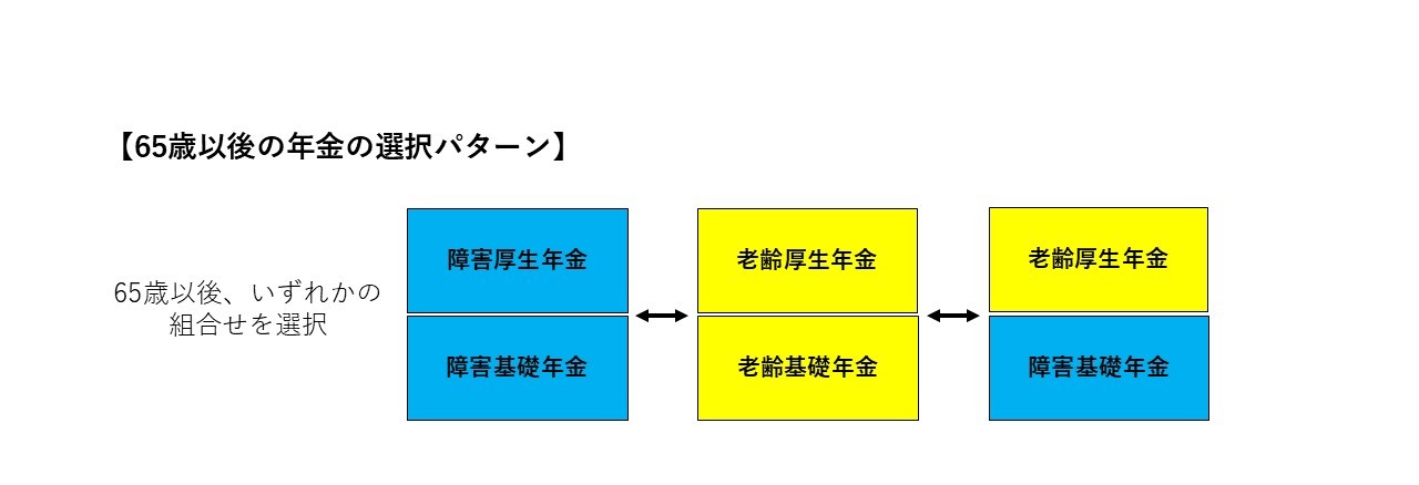 65歳以降年金選択パターン図